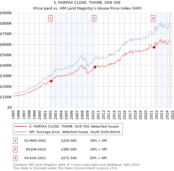 3, FAIRFAX CLOSE, THAME, OX9 3XE: Price paid vs HM Land Registry's House Price Index