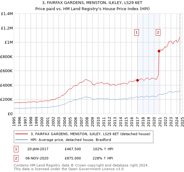 3, FAIRFAX GARDENS, MENSTON, ILKLEY, LS29 6ET: Price paid vs HM Land Registry's House Price Index