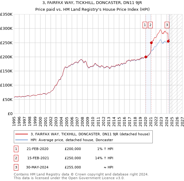 3, FAIRFAX WAY, TICKHILL, DONCASTER, DN11 9JR: Price paid vs HM Land Registry's House Price Index