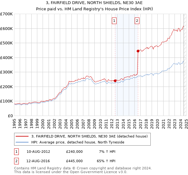 3, FAIRFIELD DRIVE, NORTH SHIELDS, NE30 3AE: Price paid vs HM Land Registry's House Price Index