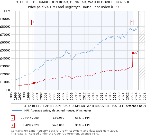 3, FAIRFIELD, HAMBLEDON ROAD, DENMEAD, WATERLOOVILLE, PO7 6HL: Price paid vs HM Land Registry's House Price Index