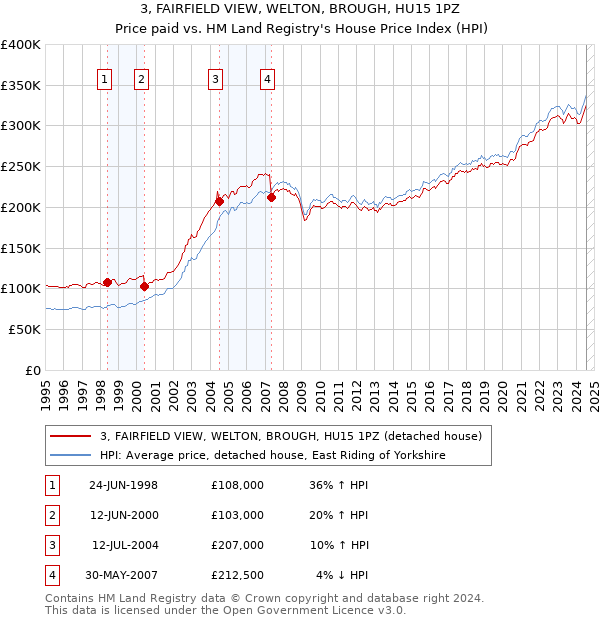 3, FAIRFIELD VIEW, WELTON, BROUGH, HU15 1PZ: Price paid vs HM Land Registry's House Price Index