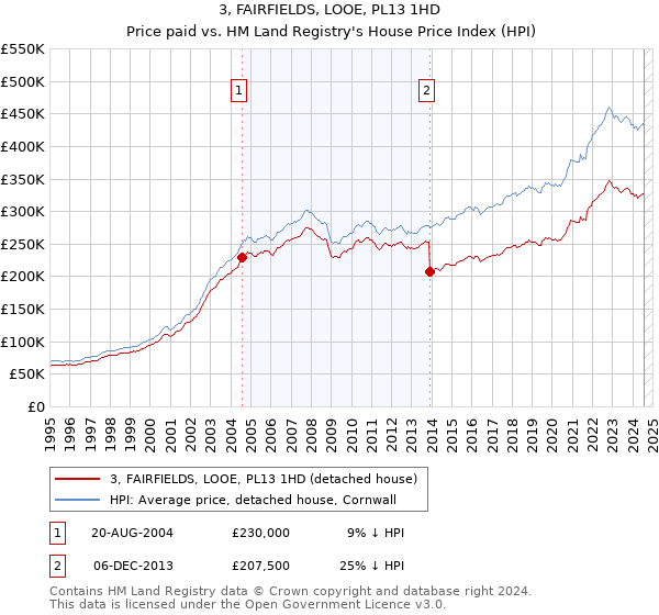 3, FAIRFIELDS, LOOE, PL13 1HD: Price paid vs HM Land Registry's House Price Index