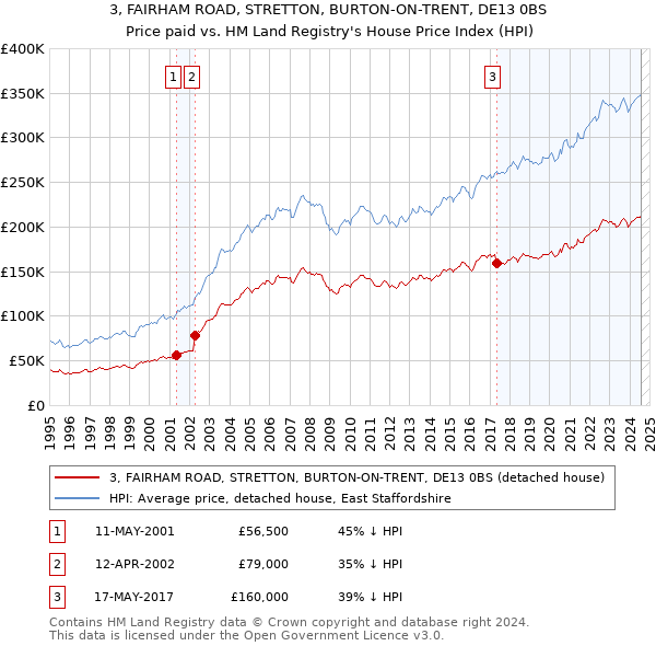 3, FAIRHAM ROAD, STRETTON, BURTON-ON-TRENT, DE13 0BS: Price paid vs HM Land Registry's House Price Index