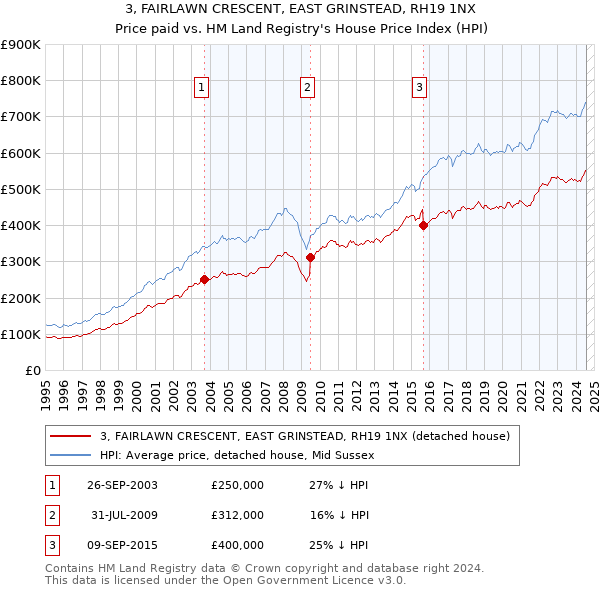 3, FAIRLAWN CRESCENT, EAST GRINSTEAD, RH19 1NX: Price paid vs HM Land Registry's House Price Index