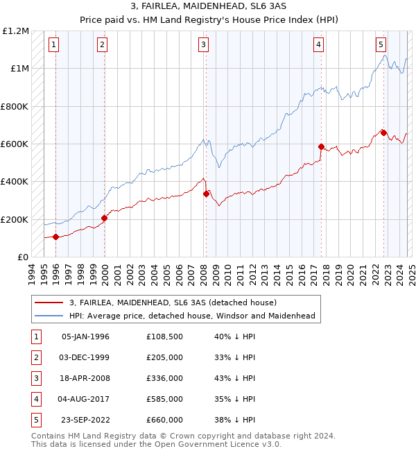 3, FAIRLEA, MAIDENHEAD, SL6 3AS: Price paid vs HM Land Registry's House Price Index