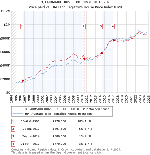 3, FAIRMARK DRIVE, UXBRIDGE, UB10 9LP: Price paid vs HM Land Registry's House Price Index