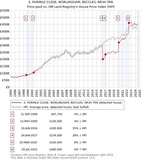 3, FAIRMILE CLOSE, WORLINGHAM, BECCLES, NR34 7RN: Price paid vs HM Land Registry's House Price Index