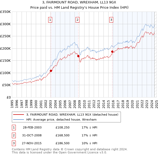 3, FAIRMOUNT ROAD, WREXHAM, LL13 9GX: Price paid vs HM Land Registry's House Price Index