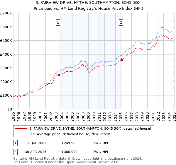 3, FAIRVIEW DRIVE, HYTHE, SOUTHAMPTON, SO45 5GX: Price paid vs HM Land Registry's House Price Index