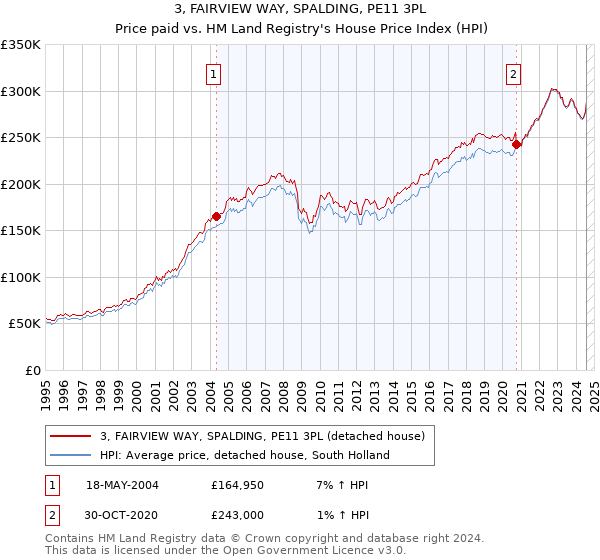 3, FAIRVIEW WAY, SPALDING, PE11 3PL: Price paid vs HM Land Registry's House Price Index