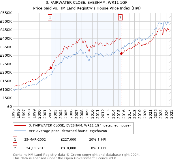 3, FAIRWATER CLOSE, EVESHAM, WR11 1GF: Price paid vs HM Land Registry's House Price Index