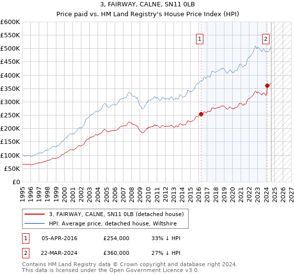 3, FAIRWAY, CALNE, SN11 0LB: Price paid vs HM Land Registry's House Price Index