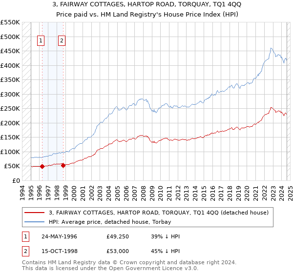 3, FAIRWAY COTTAGES, HARTOP ROAD, TORQUAY, TQ1 4QQ: Price paid vs HM Land Registry's House Price Index