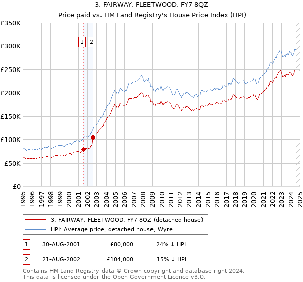 3, FAIRWAY, FLEETWOOD, FY7 8QZ: Price paid vs HM Land Registry's House Price Index