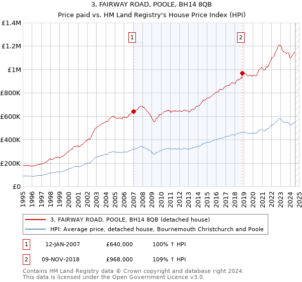 3, FAIRWAY ROAD, POOLE, BH14 8QB: Price paid vs HM Land Registry's House Price Index