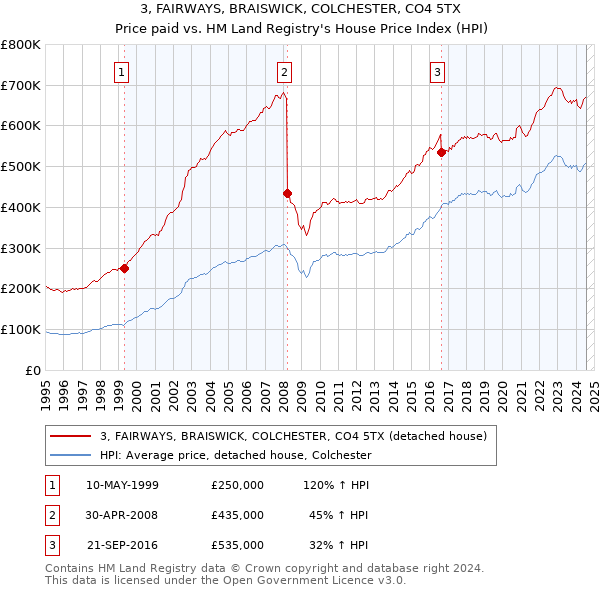 3, FAIRWAYS, BRAISWICK, COLCHESTER, CO4 5TX: Price paid vs HM Land Registry's House Price Index