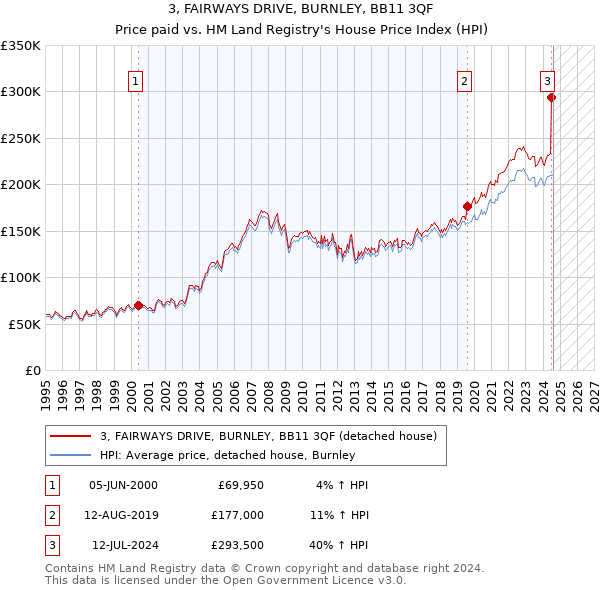 3, FAIRWAYS DRIVE, BURNLEY, BB11 3QF: Price paid vs HM Land Registry's House Price Index