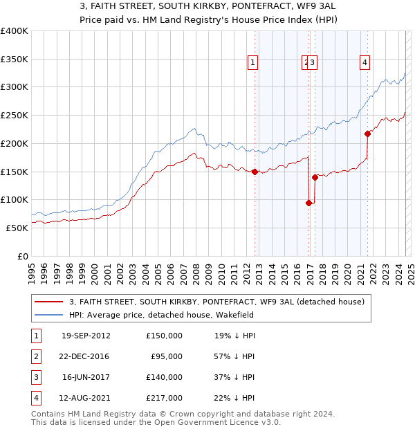 3, FAITH STREET, SOUTH KIRKBY, PONTEFRACT, WF9 3AL: Price paid vs HM Land Registry's House Price Index