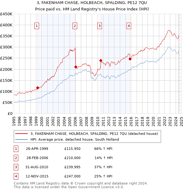 3, FAKENHAM CHASE, HOLBEACH, SPALDING, PE12 7QU: Price paid vs HM Land Registry's House Price Index