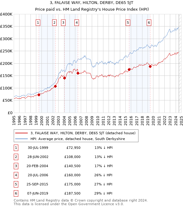 3, FALAISE WAY, HILTON, DERBY, DE65 5JT: Price paid vs HM Land Registry's House Price Index