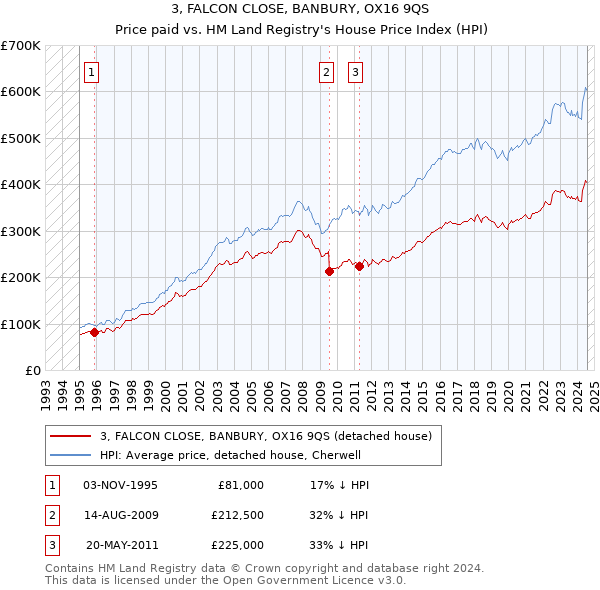 3, FALCON CLOSE, BANBURY, OX16 9QS: Price paid vs HM Land Registry's House Price Index