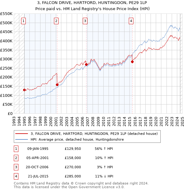 3, FALCON DRIVE, HARTFORD, HUNTINGDON, PE29 1LP: Price paid vs HM Land Registry's House Price Index