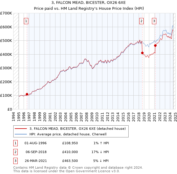 3, FALCON MEAD, BICESTER, OX26 6XE: Price paid vs HM Land Registry's House Price Index