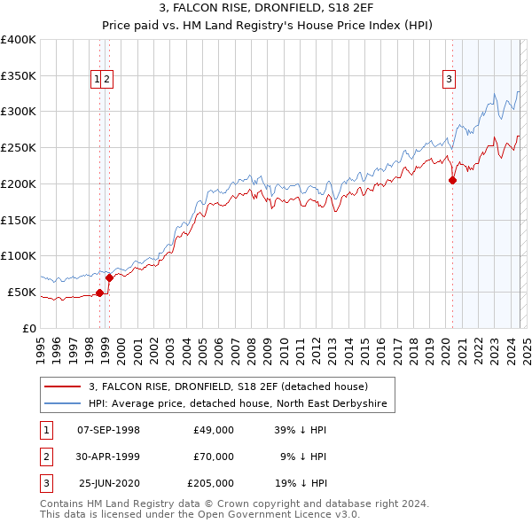 3, FALCON RISE, DRONFIELD, S18 2EF: Price paid vs HM Land Registry's House Price Index