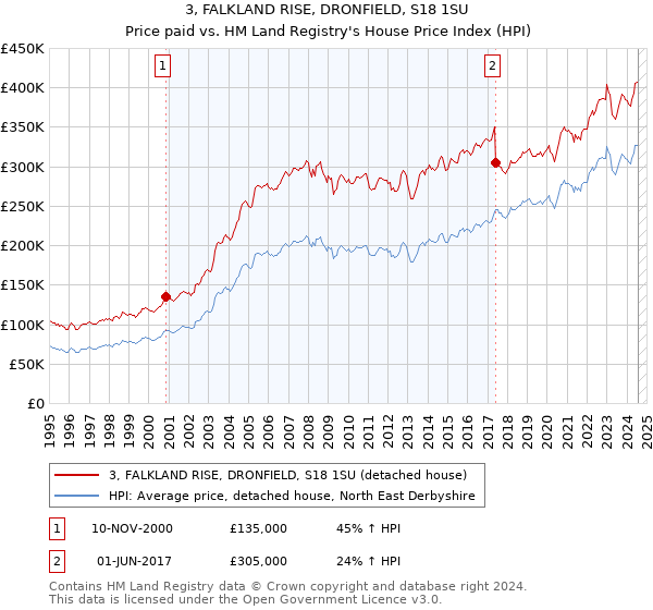 3, FALKLAND RISE, DRONFIELD, S18 1SU: Price paid vs HM Land Registry's House Price Index