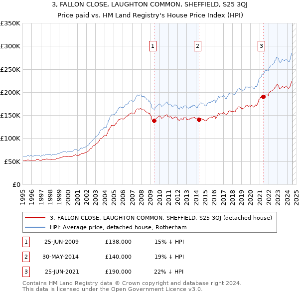 3, FALLON CLOSE, LAUGHTON COMMON, SHEFFIELD, S25 3QJ: Price paid vs HM Land Registry's House Price Index