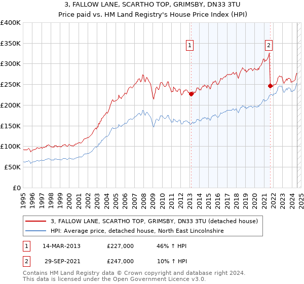 3, FALLOW LANE, SCARTHO TOP, GRIMSBY, DN33 3TU: Price paid vs HM Land Registry's House Price Index