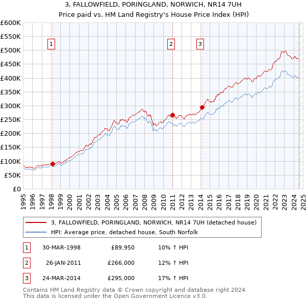 3, FALLOWFIELD, PORINGLAND, NORWICH, NR14 7UH: Price paid vs HM Land Registry's House Price Index