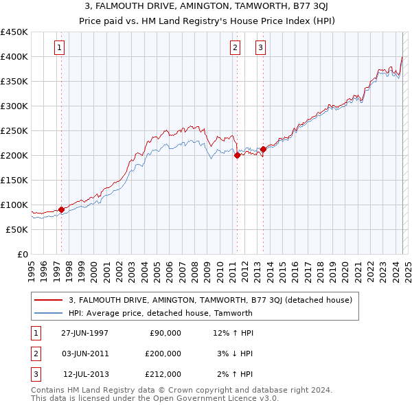 3, FALMOUTH DRIVE, AMINGTON, TAMWORTH, B77 3QJ: Price paid vs HM Land Registry's House Price Index