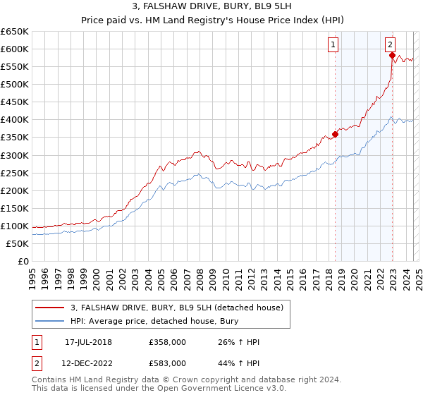 3, FALSHAW DRIVE, BURY, BL9 5LH: Price paid vs HM Land Registry's House Price Index