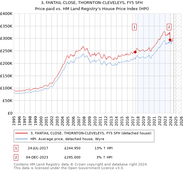 3, FANTAIL CLOSE, THORNTON-CLEVELEYS, FY5 5FH: Price paid vs HM Land Registry's House Price Index