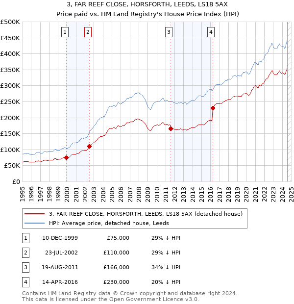 3, FAR REEF CLOSE, HORSFORTH, LEEDS, LS18 5AX: Price paid vs HM Land Registry's House Price Index