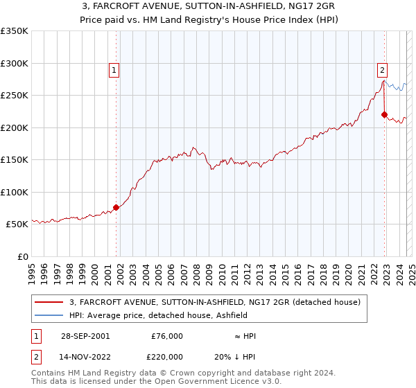 3, FARCROFT AVENUE, SUTTON-IN-ASHFIELD, NG17 2GR: Price paid vs HM Land Registry's House Price Index