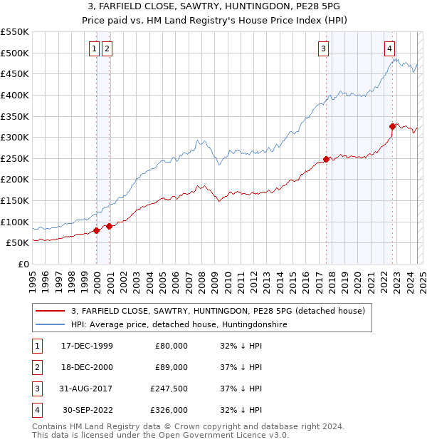 3, FARFIELD CLOSE, SAWTRY, HUNTINGDON, PE28 5PG: Price paid vs HM Land Registry's House Price Index