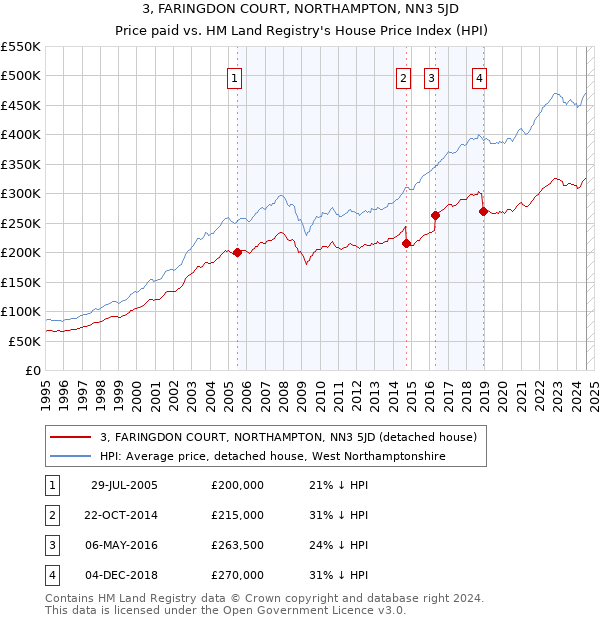 3, FARINGDON COURT, NORTHAMPTON, NN3 5JD: Price paid vs HM Land Registry's House Price Index