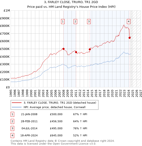 3, FARLEY CLOSE, TRURO, TR1 2GD: Price paid vs HM Land Registry's House Price Index