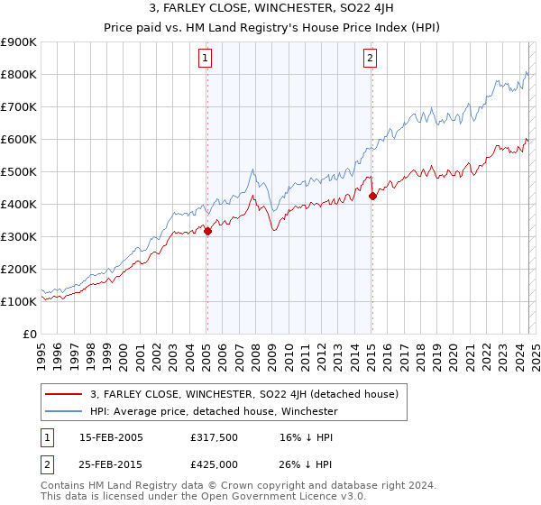 3, FARLEY CLOSE, WINCHESTER, SO22 4JH: Price paid vs HM Land Registry's House Price Index