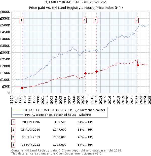 3, FARLEY ROAD, SALISBURY, SP1 2JZ: Price paid vs HM Land Registry's House Price Index