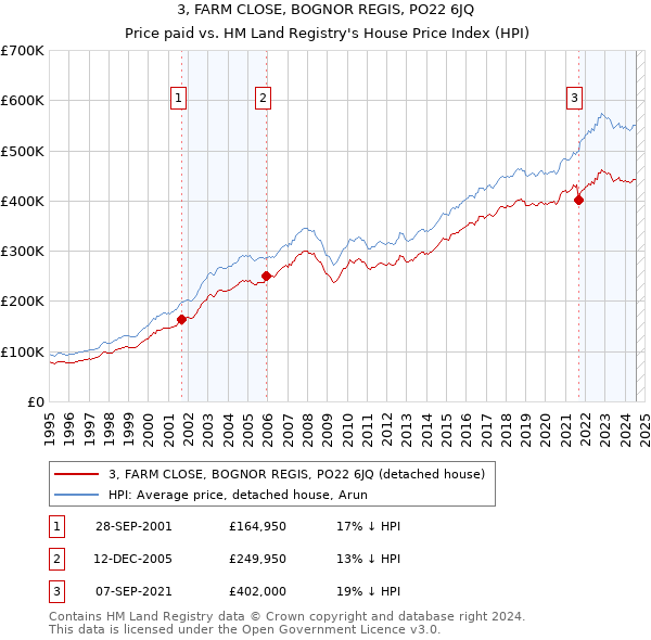 3, FARM CLOSE, BOGNOR REGIS, PO22 6JQ: Price paid vs HM Land Registry's House Price Index