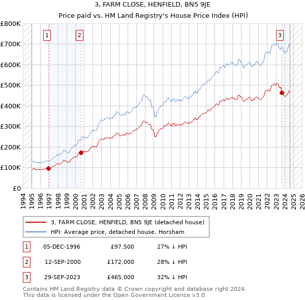 3, FARM CLOSE, HENFIELD, BN5 9JE: Price paid vs HM Land Registry's House Price Index