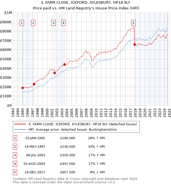 3, FARM CLOSE, ICKFORD, AYLESBURY, HP18 9LY: Price paid vs HM Land Registry's House Price Index