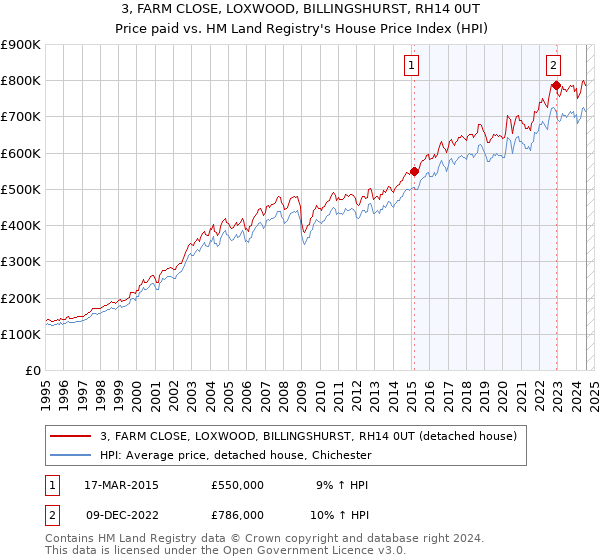 3, FARM CLOSE, LOXWOOD, BILLINGSHURST, RH14 0UT: Price paid vs HM Land Registry's House Price Index