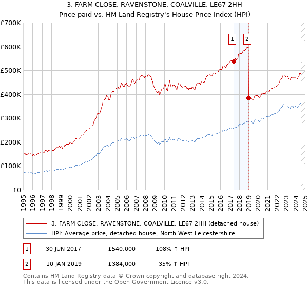 3, FARM CLOSE, RAVENSTONE, COALVILLE, LE67 2HH: Price paid vs HM Land Registry's House Price Index