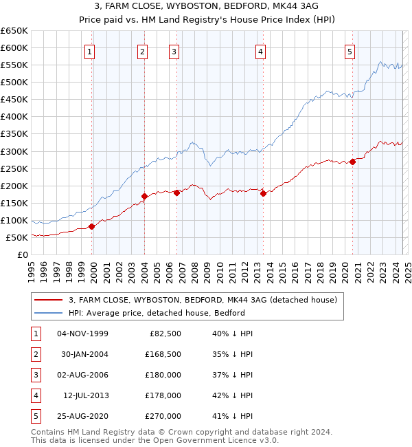 3, FARM CLOSE, WYBOSTON, BEDFORD, MK44 3AG: Price paid vs HM Land Registry's House Price Index