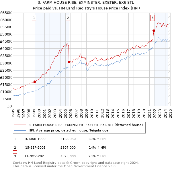 3, FARM HOUSE RISE, EXMINSTER, EXETER, EX6 8TL: Price paid vs HM Land Registry's House Price Index